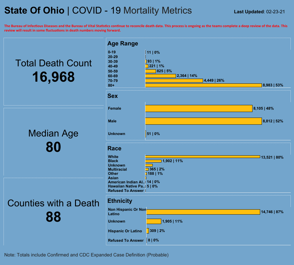 ODH Mortality 2/23